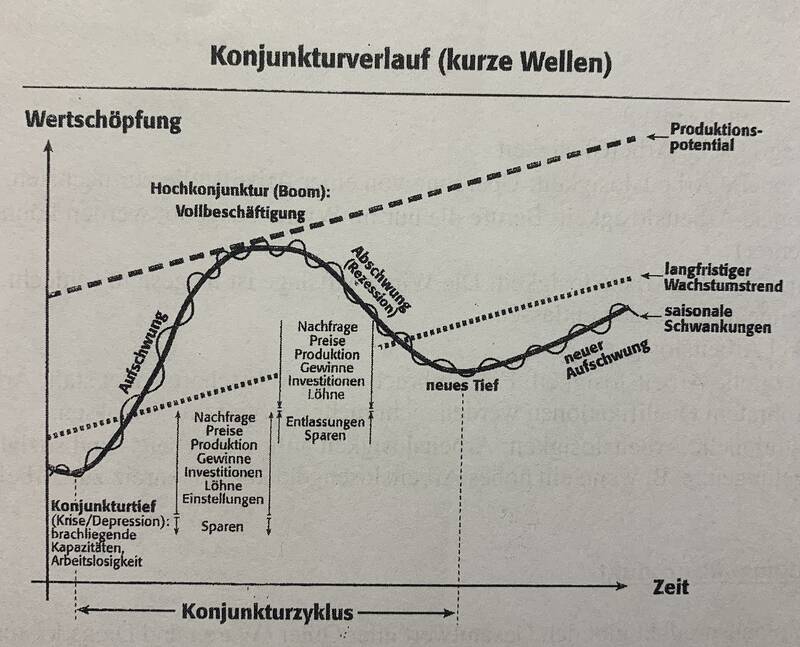konjunkturverlauf.jpg