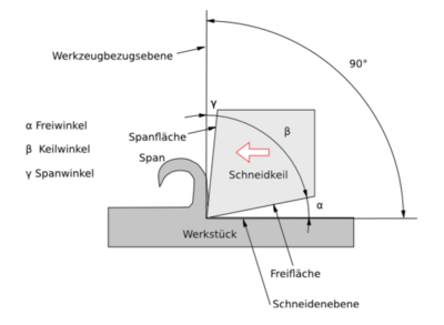 Keilwinkel Keilwinkel